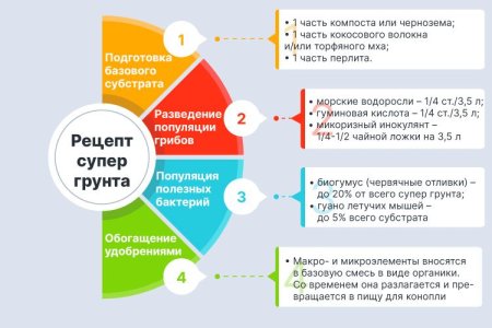 Рецепт приготовления супергрунта для конопли